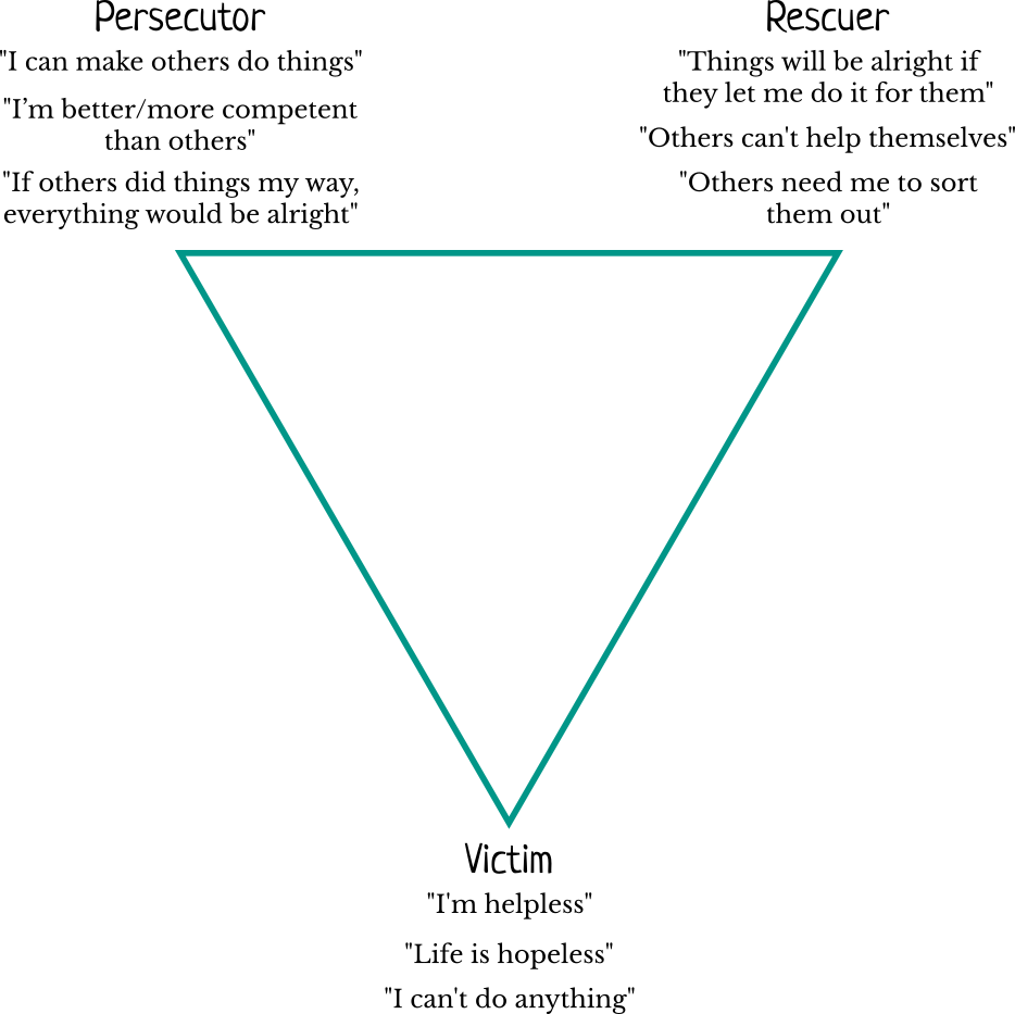 A triangle, with Persecutor, Rescuer and Victim at each point
