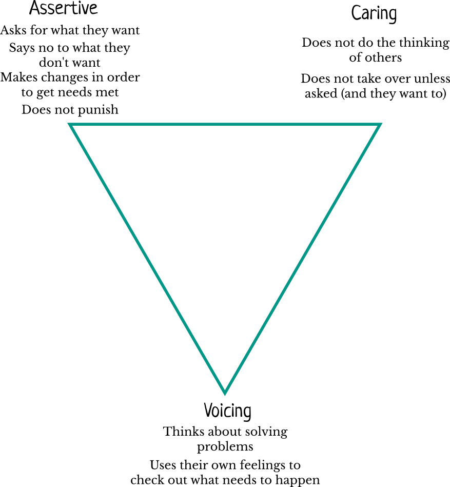 A triangle, with Assertive, Caring and Voicing at each point