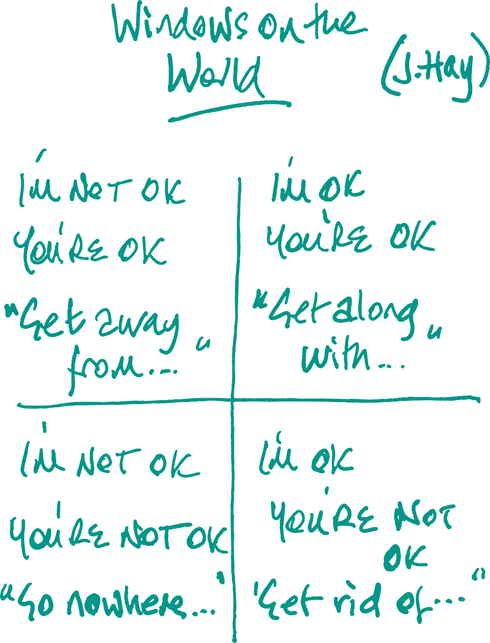 four quadrants, with 'I'm OK, you're OK', 'I'm not OK, you're OK', 'I'm OK, you're not OK' and 'I'n not OK, you're not OK'